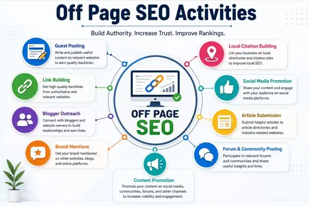 Off Page SEO Activities