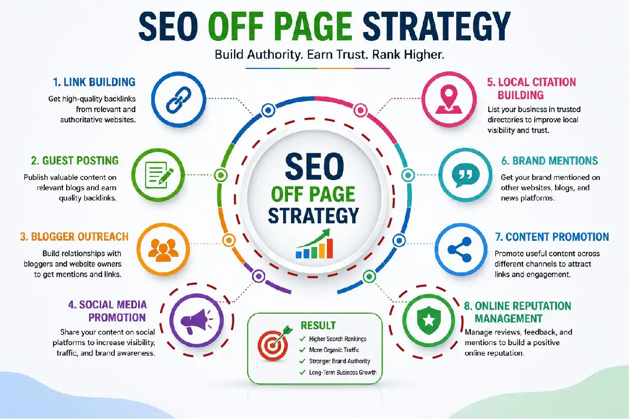 SEO Off Page Strategy