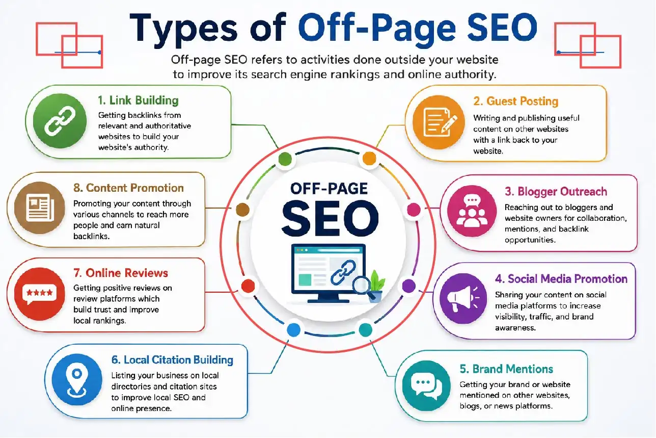 types of off-page seo